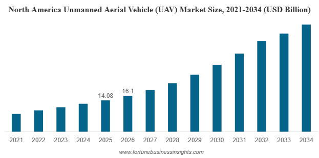 Unmanned Aerial Vehicle Market Set to Soar to USD 160.44 billion by 2034 Amid Rising Demand | CAGR of 16.40%