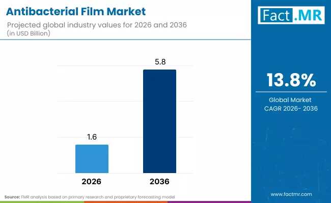 Global Antibacterial Film Market Outlook 2026-2036: Strategic Trends, Innovation Drivers & Growth Opportunities