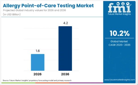 Global Allergy Point-of-Care Testing Market to Reach USD 4.3 Billion by 2036 on Rapid Diagnostics Adoption