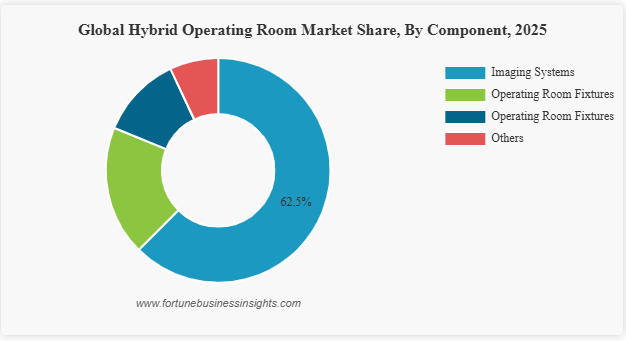 Hybrid Operating Room Market to Reach USD 3.43 Billion by 2034, Growing at 8.6% CAGR Globally
