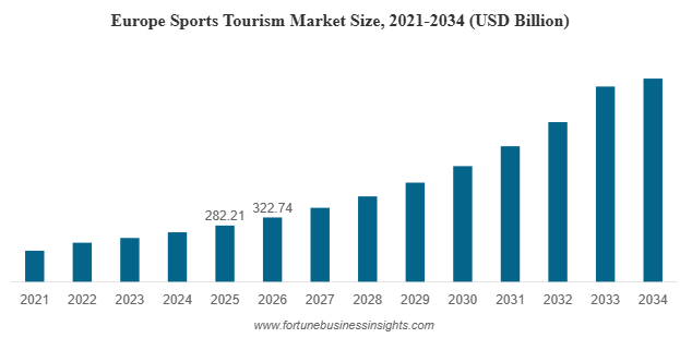 Global Sports Tourism Market Set to Surge to Nearly USD 1,984.17 Billion by 2034 | CAGR of 11.79% (2026-2034)