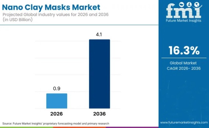 Global Nano Clay Masks Market to Reach USD 4.1 billion by 2036, Driven by Regulatory Compliance and Digital Sales