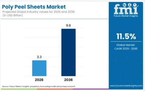 Poly Peel Sheets Market to Reach USD 3.3 Billion in 2026 and USD 9.8 Billion by 2036 at 11.5 % CAGR