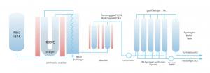 Ammonia Cracking Hydrogen Production