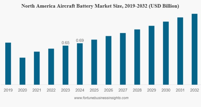 Global Aircraft Battery Market Report 2026: Valued at USD 3.20 Billion in 2032 | Industry CAGR 7.46% (2026–2032)