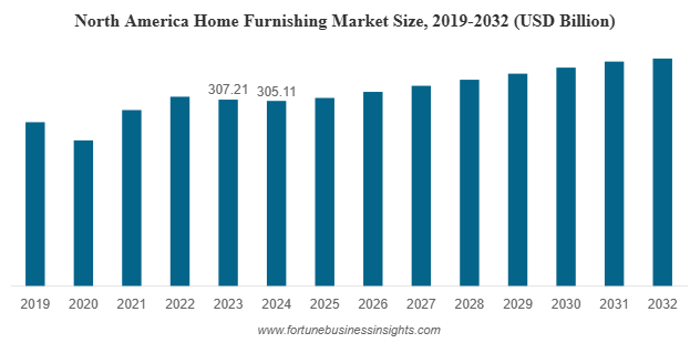 Home Furnishing Market Size to Reach USD 957.55 Billion by 2032 from USD 777.62 Billion in 2025