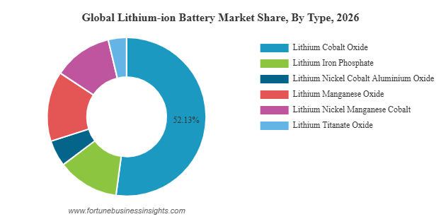 Global Lithium-Ion Battery Market Set for Explosive Growth to Over USD 865.33 billion by 2034 | CAGR of 22.85%