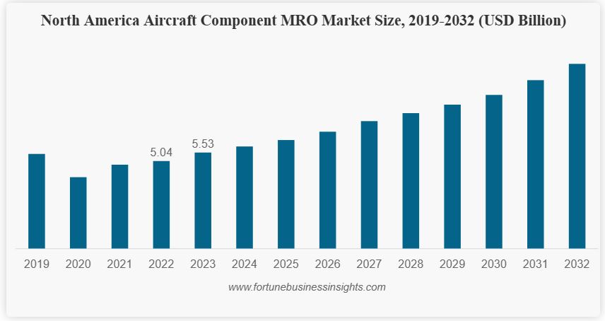 Aircraft Seals Market Size Set to Reach USD 5.49 Billion by 2034, CAGR of 4.10% (2026-2034)