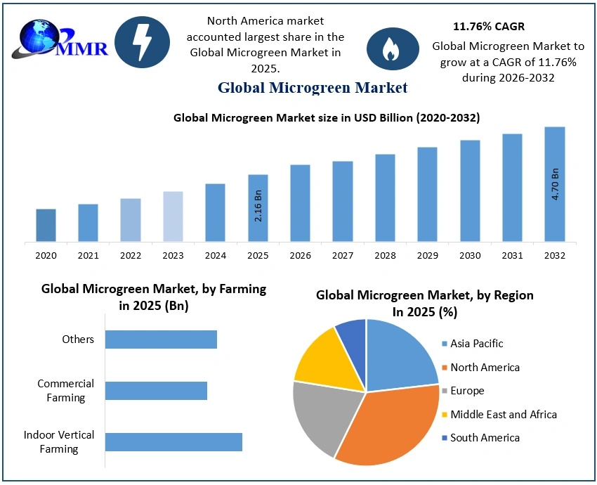 Microgreen Market to Reach USD 4.70 Billion by 2032, Expanding at 11.76% CAGR, Shows Latest Market Analysis