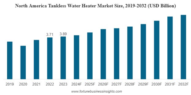 Tankless Water Heater Market Size to Reach USD 22.12 Billion by 2032 from USD 15.39 Billion in 2025