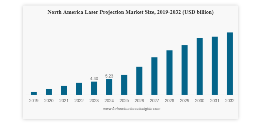 Laser Projection Market Size to Reach USD 70.36 Billion by 2032 | CAGR 18.23% (2025–2032)