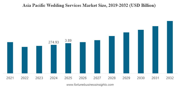 Wedding Services Market Size to Reach USD 1,292.27 Billion by 2032 from USD 699.71 Billion in 2025 | CAGR of 9.16%