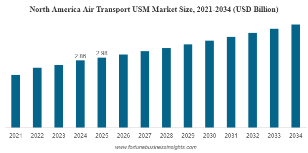Air Transport USM Market Size to Reach USD 12.93 Billion by 2034 from USD 8.55 Billion in 2025 | CAGR of 4.7%(2026-2034)
