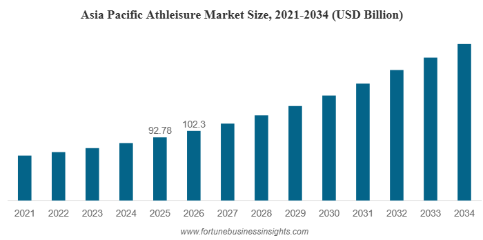Athleisure Market to Reach USD 844.77 Billion by 2034, Growing at a CAGR of 9.7% (2026-2034)