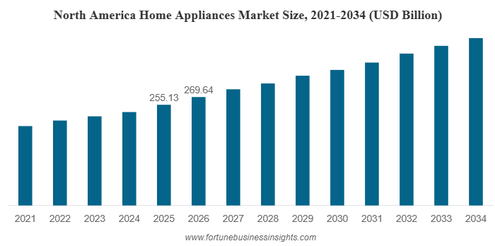 Home Appliances Market to Reach USD 1,386.46 Billion by 2034, Growing at a CAGR of 6.68% (2026-2034)