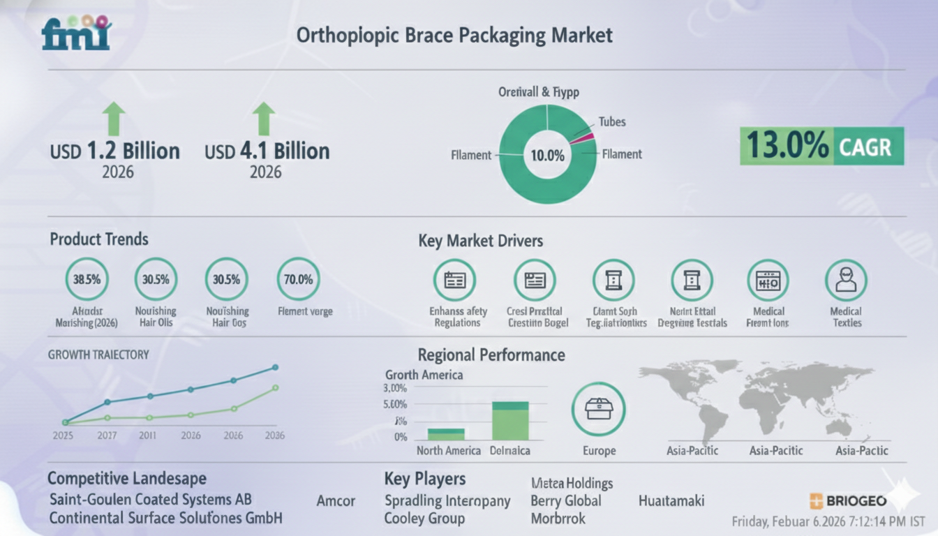 Orthopedic Brace Packaging Market to Grow at 13.0% | Current Trends and Future Growth to 2036