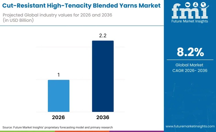Cut-Resistant High-Tenacity Blended Yarns Market Outlook 2026–2036: Safety Rules Fuel 8.2% CAGR