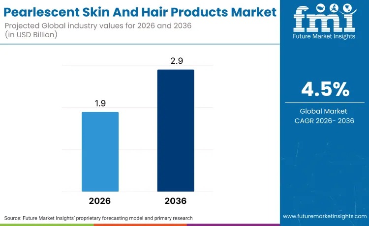 Pearlescent Skin & Hair Products Market Outlook 2026–2036: Clean Beauty and Luminous Effects Drive Growth