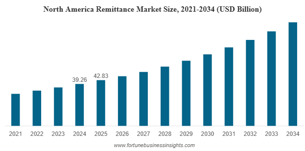 Global Remittance Market Projected to Reach USD 270.81 Billion by 2032