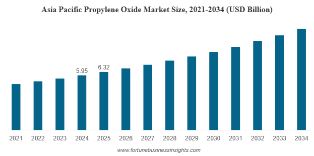 Global Propylene Oxide Market Forecast to Reach USD 22.85 Billion by 2034