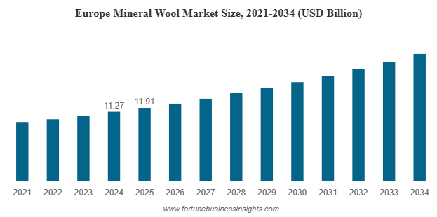 Global Mineral Wool Market Forecast to Reach USD 53.23 Billion by 2034