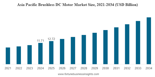 Global Brushless DC Motor Market Forecast to Almost Double by 2034