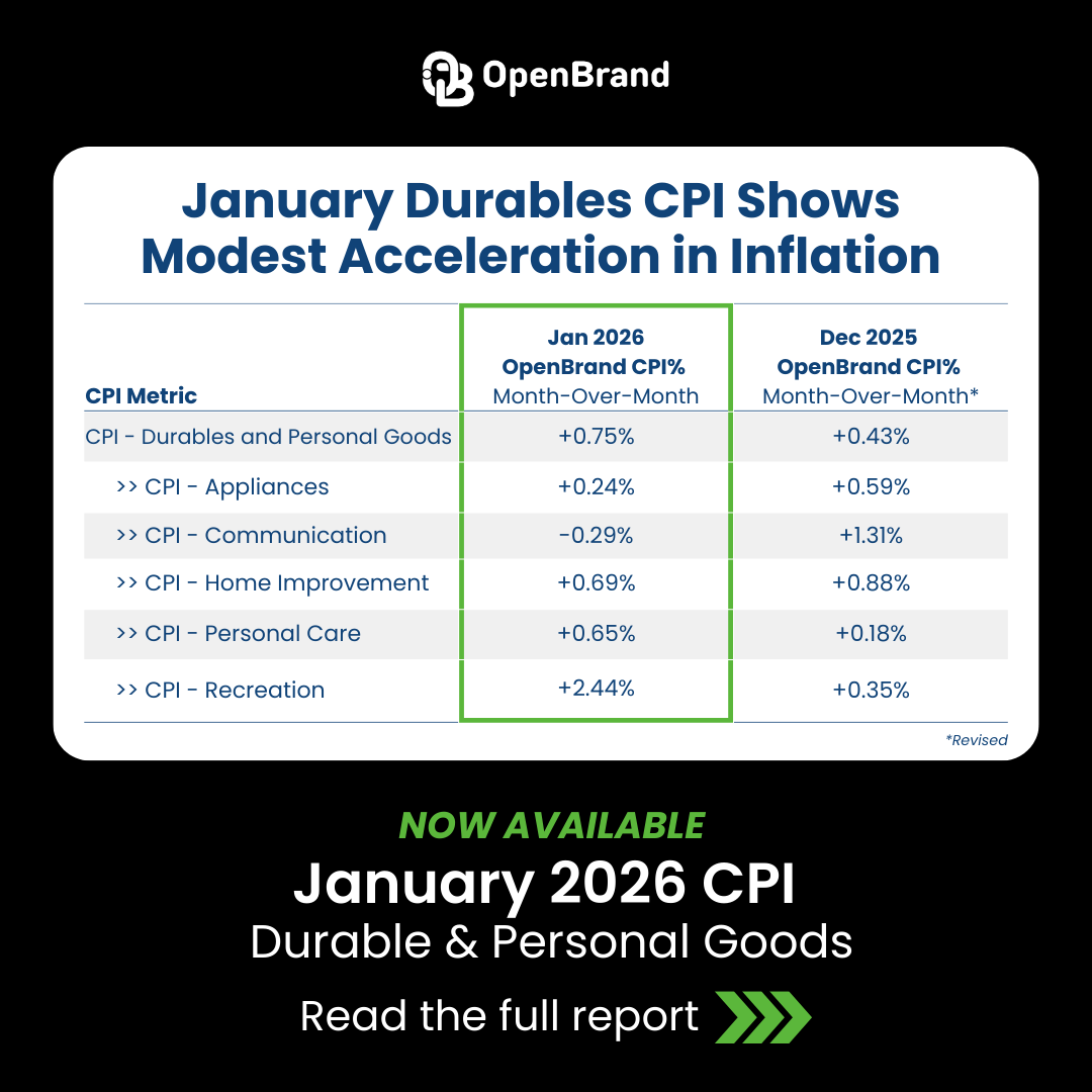 Durables Inflation Ticks Up in January, Led by Consumer Electronics, OpenBrand CPI Shows