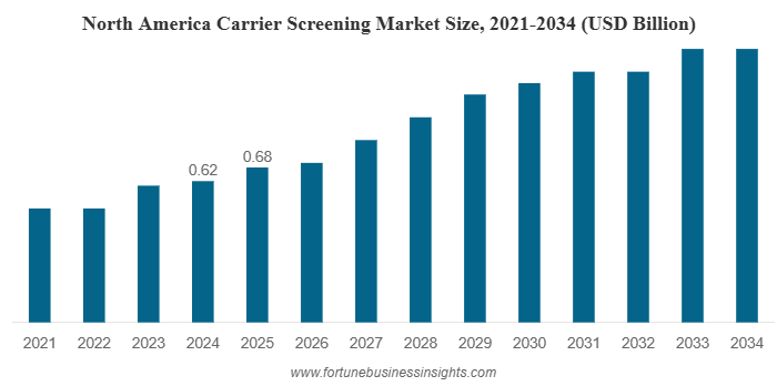 Carrier Screening Market Forecast Report 2034: Key Segments, Regional Expansion, and Industry Leaders