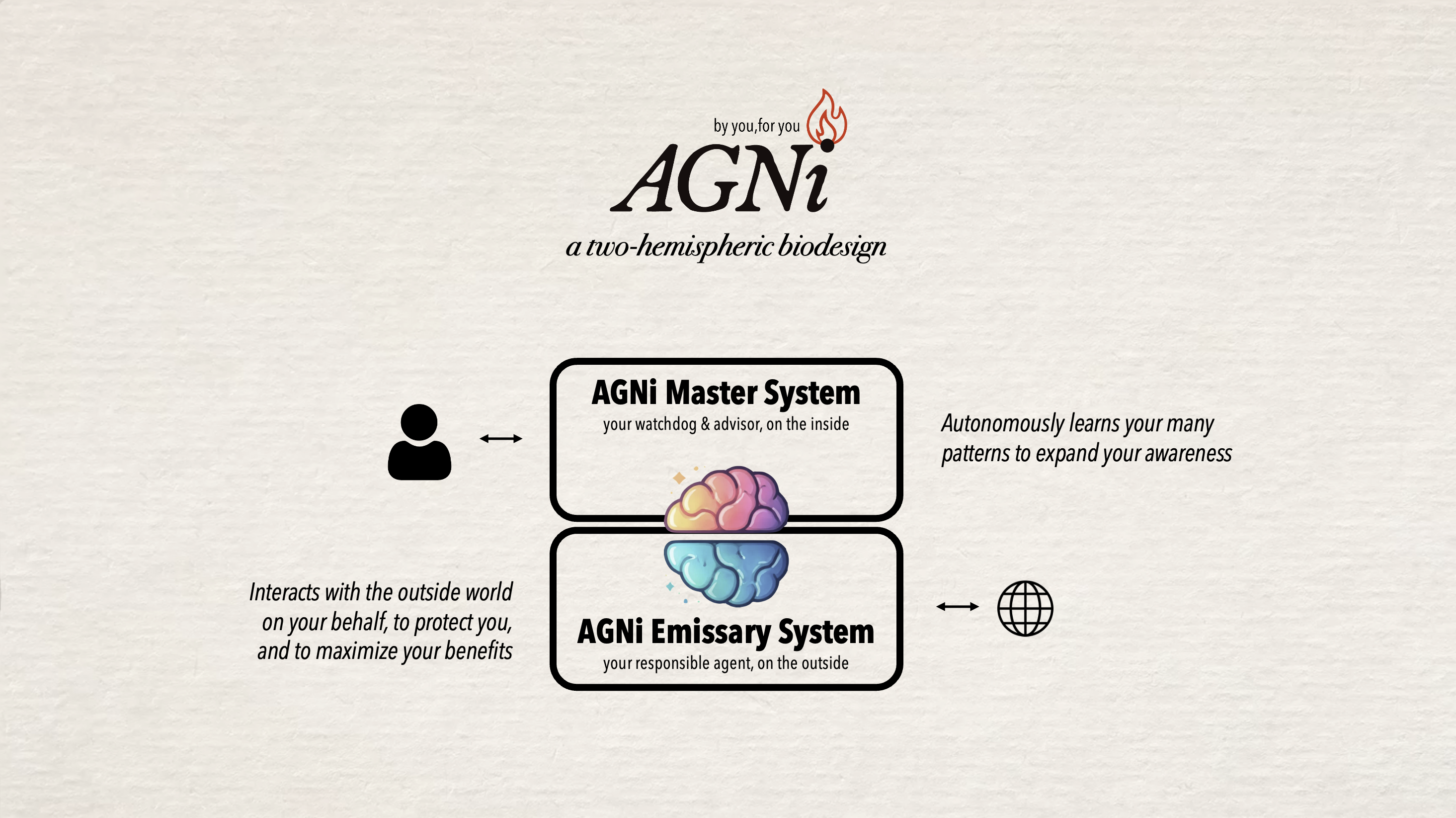 Sundae Labs PBC Unveils AGNi: A Non-invasive Technology to Augment General Natural Intelligence, Using Personal Data