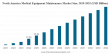 Medical Equipment Maintenance Market Size, Share & Forecast 2026–2034: Trends and Opportunities