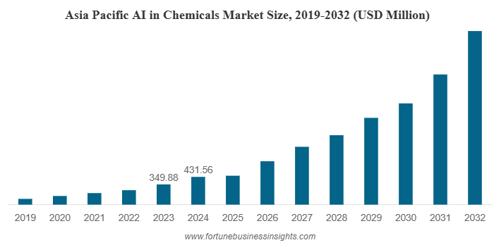 AI in Chemicals Market Overview: Digital Transformation & Process Optimization Driving Growth