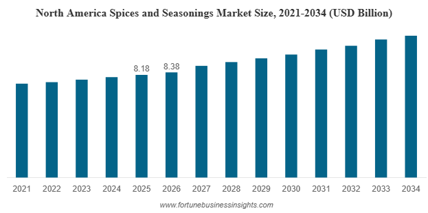 Global Spices and Seasonings Market to Reach USD 32.88 Billion by 2034, Expanding at 5.16% CAGR