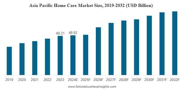 Home Care Market to Reach USD 252.43 Billion by 2032, Growing at 5.60% CAGR (2025-2032)