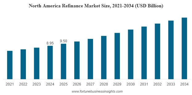Global Refinance Market Forecast to Nearly Double by 2034