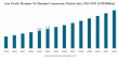 Machine-to-Machine (M2M) Connections Market Size to Grow from USD 2.79 Billion in 2025 to USD 6.01 Billion by 2032