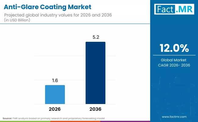 Anti-Glare Coating Market Forecast 2026-2036: Market Size, Share, Competitive Landscape & Future Growth Outlook