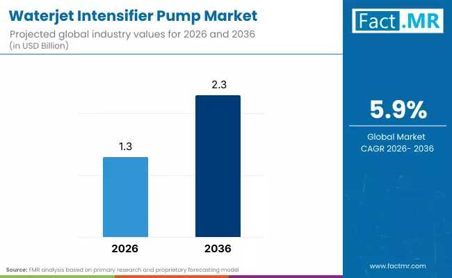 Executive Report: Future of the Global Waterjet Intensifier Pump Market — Key Drivers, Disruption Signals
