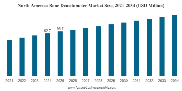 Global Bone Densitometer Market Forecast to Reach USD 374.4 Million by 2032