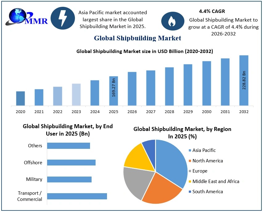 Shipbuilding Market to Reach USD 228.82 Billion by 2032 Expanding at 4.4% CAGR, Shows Latest Market Analysis