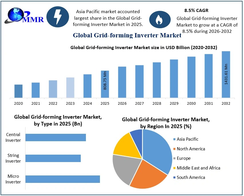 Grid-forming inverter market: USD 808.75 Mn 2025 to USD 1,431.61 Mn by 2032