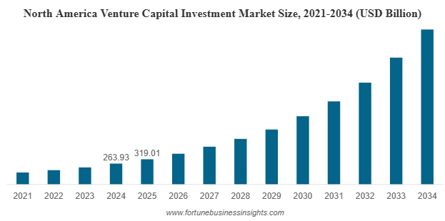 Global Venture Capital Investment Market Projected to Exceed USD 2.66 Trillion by 2034