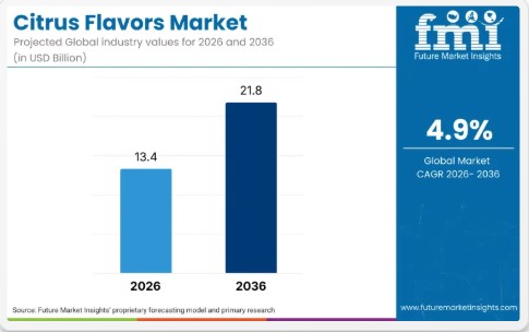 Global Citrus Flavours Market to Expand to USD 20.8 Billion by 2035 at a 4.9% CAGR Driven by Clean-Label Demand