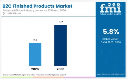Global B2C Finished Products Market to Reach USD 2,180.4 Billion in 2026, Fueled by Consumer Demand and Retail Evolution