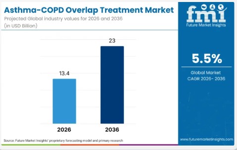 Asthma-COPD Overlap Treatment Market to Reach ~$13.4B in 2026, Driving Precision Respiratory Care Growth