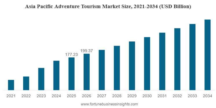 Adventure Tourism Market Size, Share & Industry Analysis [2026-2034] | Exhibiting a CAGR of 8.65%
