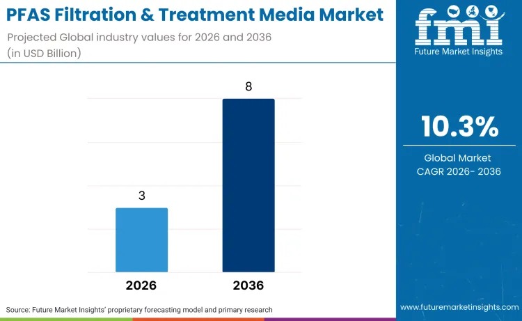 PFAS Filtration & Treatment Media Market Outlook 2026–2036: Regulations Drive Long-Term Infrastructure Growth
