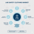 The Science of Protection: Global Lab Safety Clothing Market Projected to Reach USD 5.0 Billion by 2036