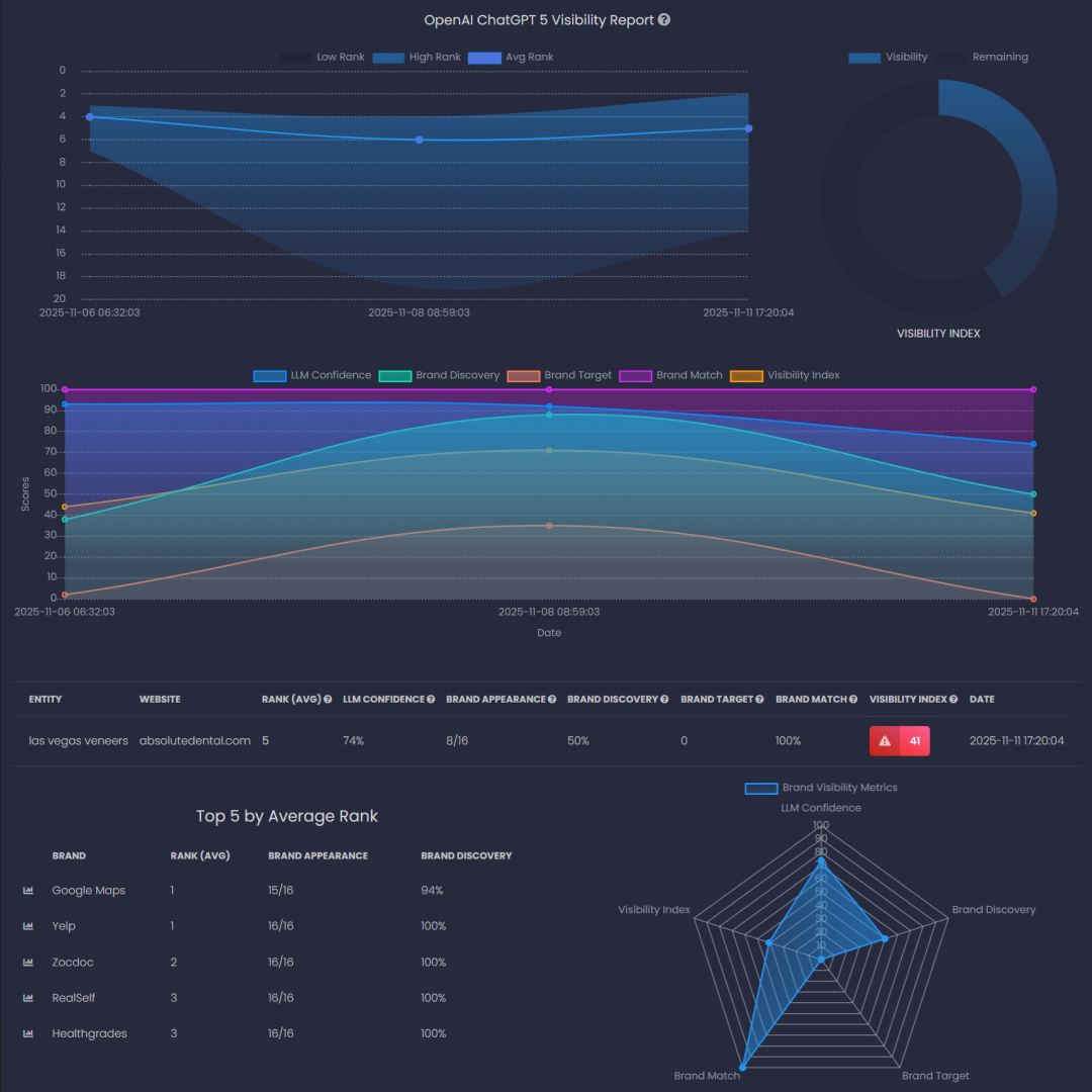New Research Shows AI Rankings Rarely Repeat as SEO Vendor’s Z-SERIES GEO Takes on AI Brand Visibility with RankLens™