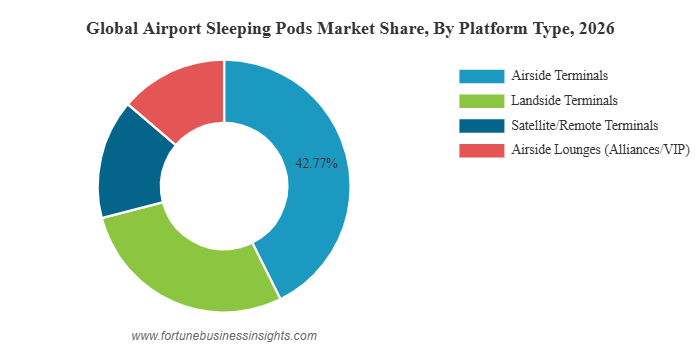 Airport Sleeping Pods Market to Reach USD 147.4 Million by 2034 | Registering a CAGR of 7.23% (2026-2034)