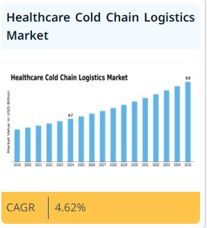 Healthcare Cold Chain Logistics Market stood at USD 4.70 billion in 2024 and is expected to grow to USD 7.72 Bn by 2035